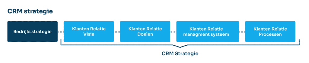 CRM strategie - Stappenplan voor de beste CRM strategie 2022 1